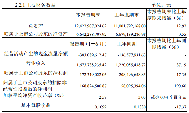 中信國(guó)安：上半年?duì)I收16.74億元 同比增長(zhǎng)37.19%