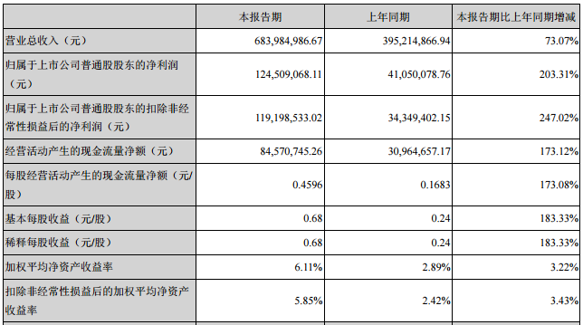 新宙邦：上半年凈利潤1.25億元 鋰電池產品營收同比增長104.38%