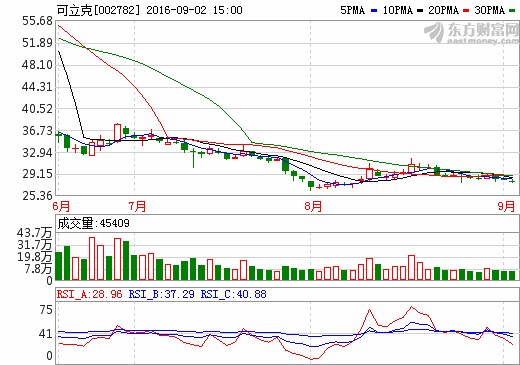 可立克利潤大漲50% 新能源行業帶來發展窗口期