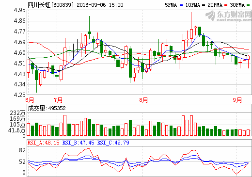 四川長(zhǎng)虹：上半年?duì)I收327.75億元 同比增長(zhǎng)9.78%