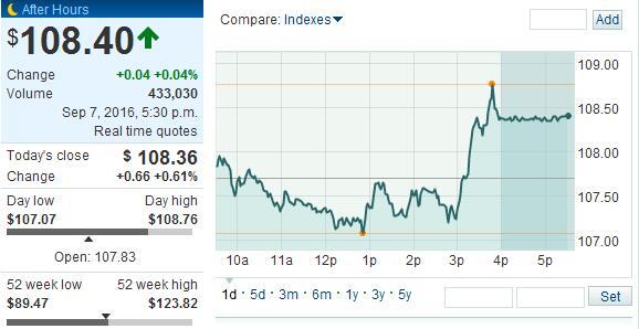 發(fā)布會當天蘋果股價走勢圖