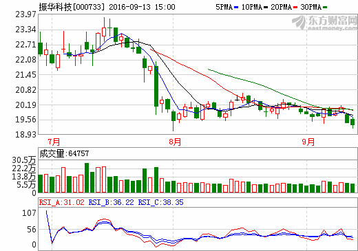 振華科技：公司產(chǎn)品為天宮二號(hào)配套 鋰電池產(chǎn)品實(shí)現(xiàn)量產(chǎn)