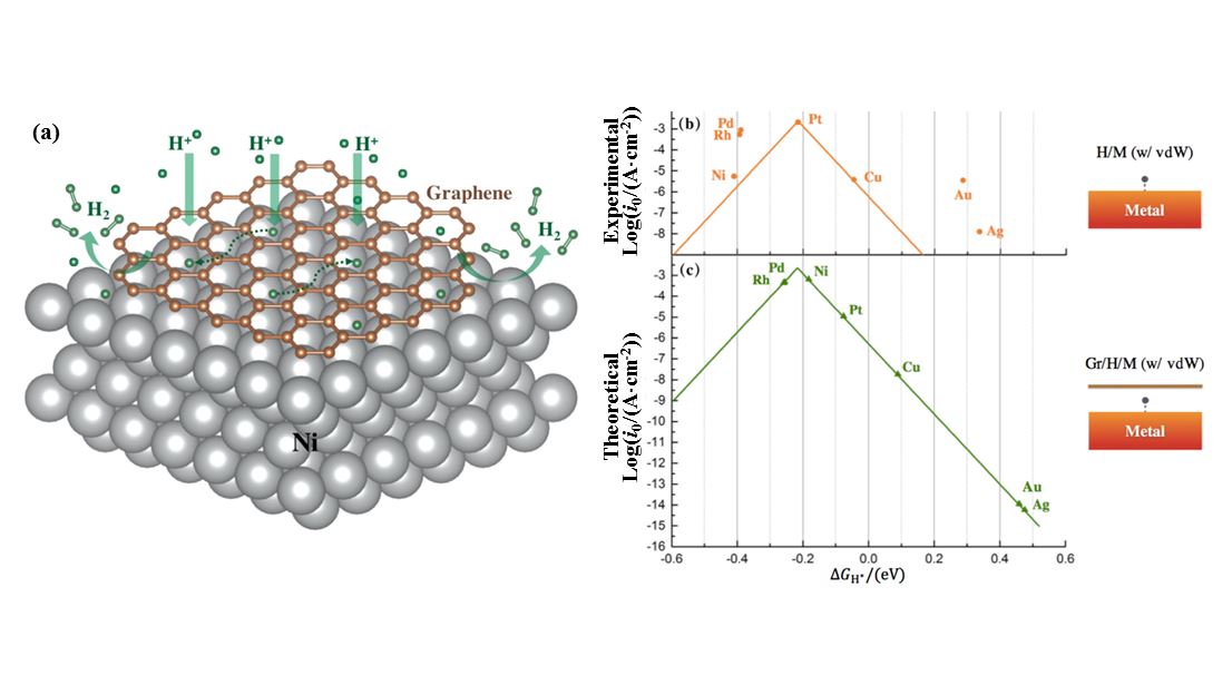 中國科大預言石墨烯覆蓋下鎳表面可成為理想產氫平臺