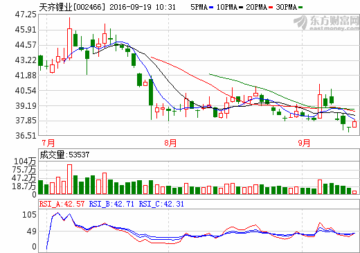 三元材料蓄勢待發 天齊鋰業再次戰略卡位氫氧化鋰 三元材料蓄勢待發 天齊鋰業再次戰略卡位氫氧化鋰