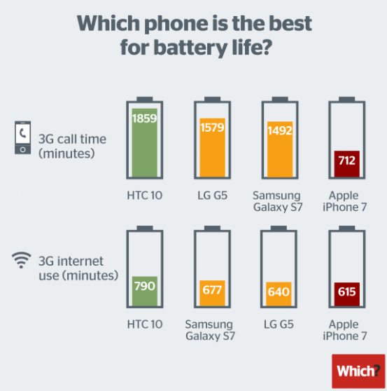 iPhone 7電池續(xù)航能力遭詬病 表現(xiàn)遠(yuǎn)遠(yuǎn)不如Android手機(jī)