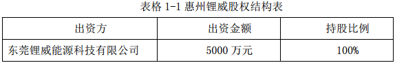 欣旺達子公司東莞鋰威投資5000萬元建鋰電池生產企業