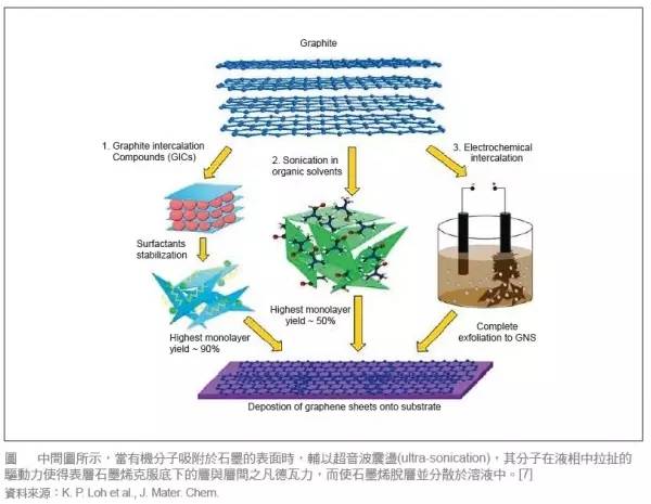 脫離制備工藝談性能都是耍流氓！石墨烯制備工藝優缺點全解析！