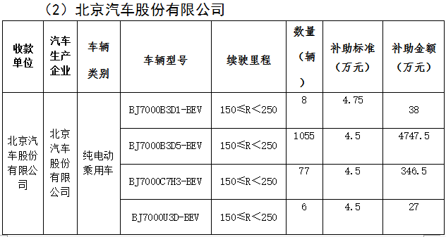 北京市第三批地補名單發布 5家企業分5.7億補助資金