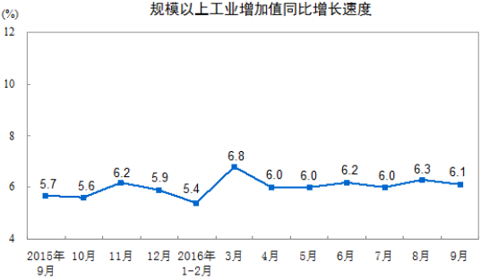 規模以上工業增加值同比實際增長6.1%