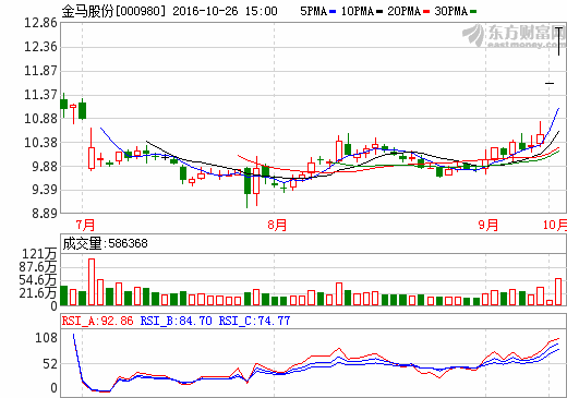 金馬股份:關于116億元收購眾泰汽車相關問題說明 金馬股份:關于116億元收購眾泰汽車相關問題說明