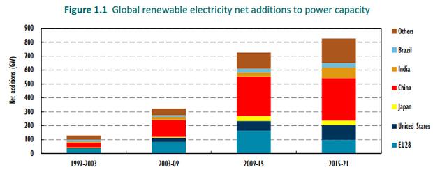 IEA：中國可再生能源潛力領跑全球 產能過剩擔憂加劇