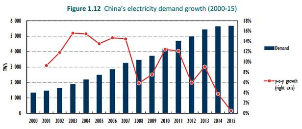 IEA：中國可再生能源潛力領跑全球 產能過剩擔憂加劇