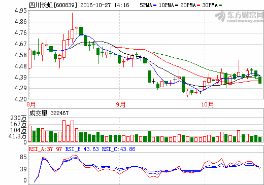 四川長虹 四川長虹
