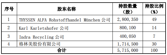 格林美515萬歐元收購BAMETA30%股權 布局分離混合金屬業(yè)務