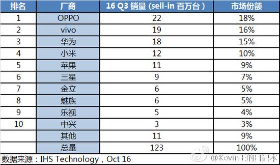 IDC：三季度智能機OPPO首次問鼎 小米暴跌40%