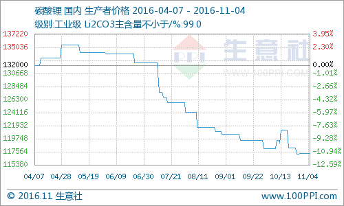 業(yè)內拉漲氣氛濃厚 碳酸鋰市場小幅走高