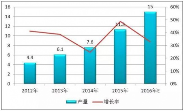 2016年鋰電池正極材料產量增速有所放緩 將達15萬噸