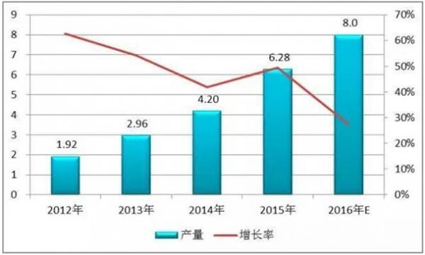 2012年—2016年我國鋰電隔膜材料產量