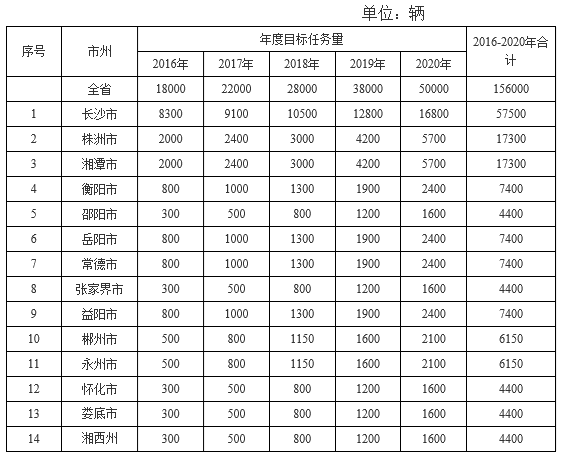 2016-2020年各市州新能源汽車(chē)推廣考核任務(wù)表