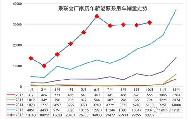 乘聯(lián)會(huì):10月新能源乘用車銷3萬(wàn) 普混大幅超插混 乘聯(lián)會(huì):10月新能源乘用車銷3萬(wàn) 普混大幅超插混