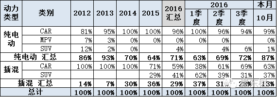 乘聯(lián)會(huì):10月新能源乘用車銷3萬(wàn) 普混大幅超插混 乘聯(lián)會(huì):10月新能源乘用車銷3萬(wàn) 普混大幅超插混