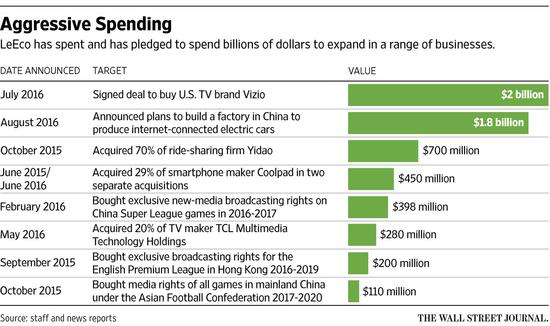 外媒:樂視同時挑戰(zhàn)蘋果特斯拉 宏大計劃面臨困境 外媒:樂視同時挑戰(zhàn)蘋果特斯拉 宏大計劃面臨困境