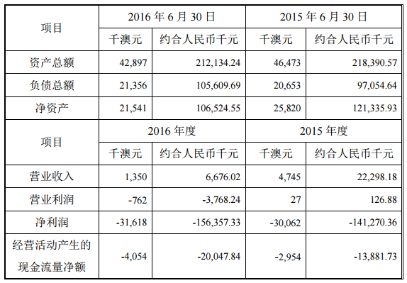 堅(jiān)瑞沃能4161.6萬澳元收購AJM19.9%股權(quán) 涉足鋰礦資源