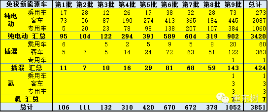 崔東樹:新能源車免車購稅第九批目錄分析 崔東樹:新能源車免車購稅第九批目錄分析