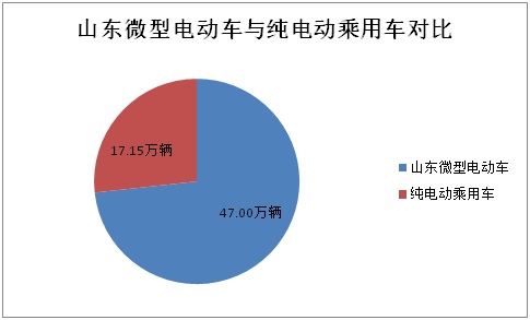 前10月山東微型電動(dòng)車生產(chǎn)47萬(wàn)輛 全年有望突破60萬(wàn)輛
