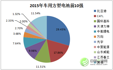 2015年中國(guó)車用方型動(dòng)力電池市場(chǎng)前10強(qiáng)