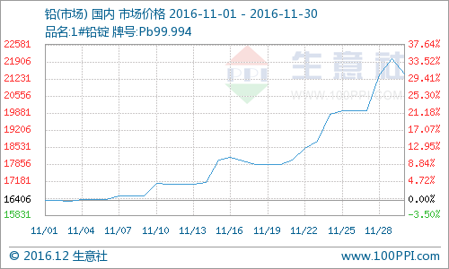 市場供應偏緊11月鉛價維持上漲 豫光金鉛受益 市場供應偏緊11月鉛價維持上漲 豫光金鉛受益
