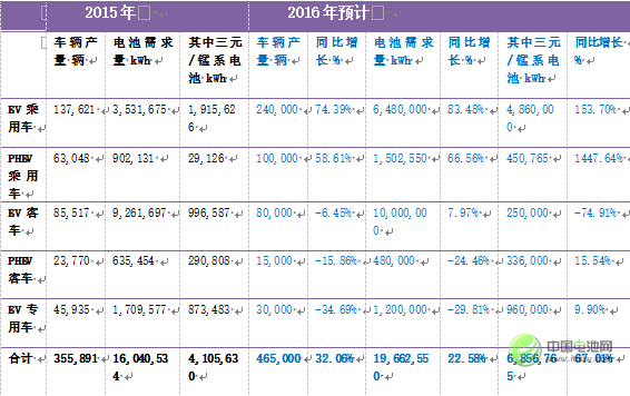 表5：2016年中國新能源汽車產量及動力電池需求量預計