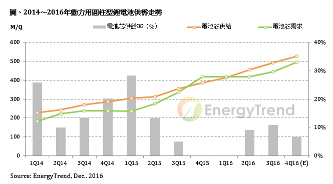 筆電圓柱型電池供應受動力電池排擠效應將更顯著