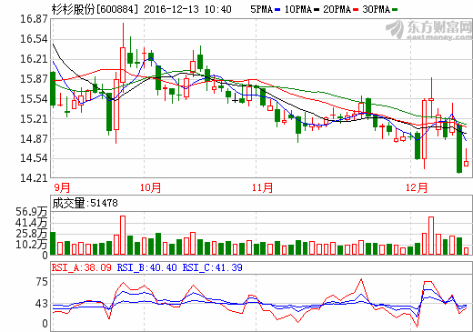 杉杉股份再落兩子 打造新能源產(chǎn)業(yè)生態(tài)閉環(huán)