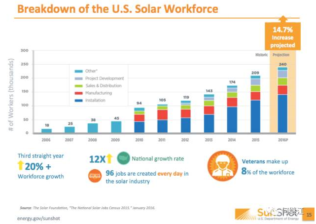 美國能源部：光伏發電量占比2030年達20%，2050年達40%