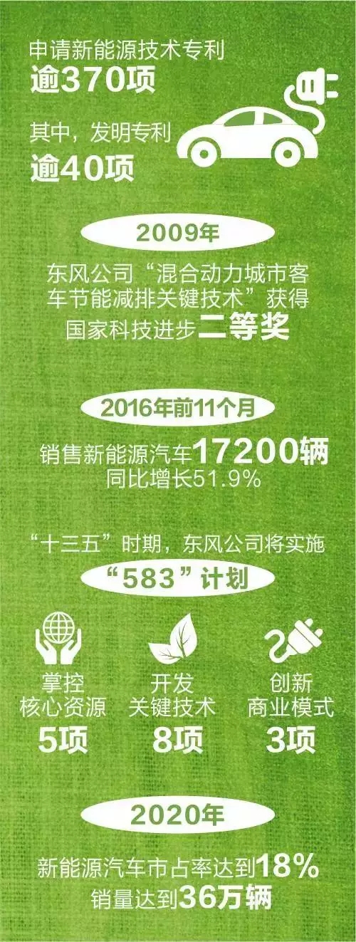 東風公司的新能源發展路線圖