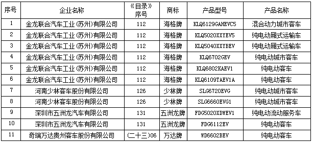 第五批新能源車推薦車型目錄正式發布 緣何498款變成493款？