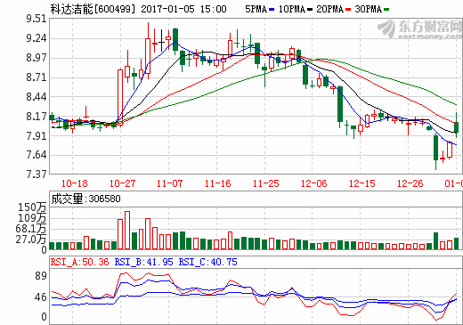 科達潔能股價走勢圖