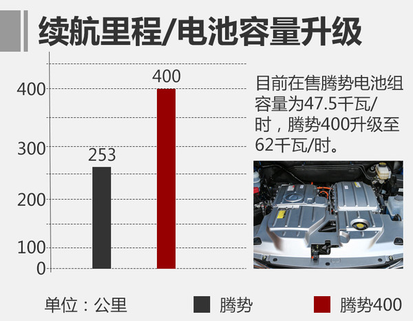 騰勢升級版電動車即將上市 續航達400公里