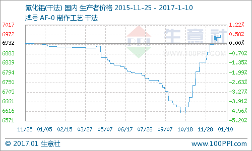 1月10日干法氟化鋁均價6960元/噸 市場維穩運行