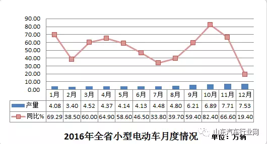 2016年山東省生產小型電動車62.26萬輛 同增47.76%