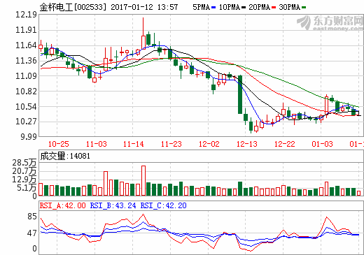 金杯電工：子公司合資5000萬元加碼動力電池PACK領域