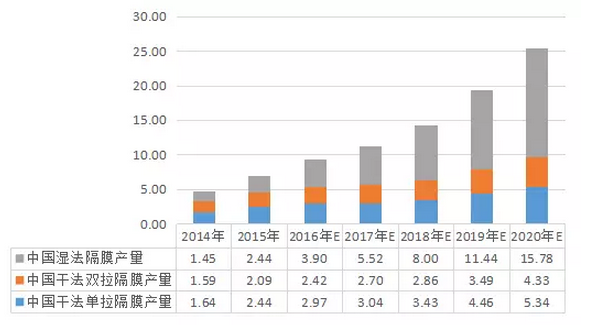 2016年中國鋰電池隔膜產量為9.29億平米 同增33.03%