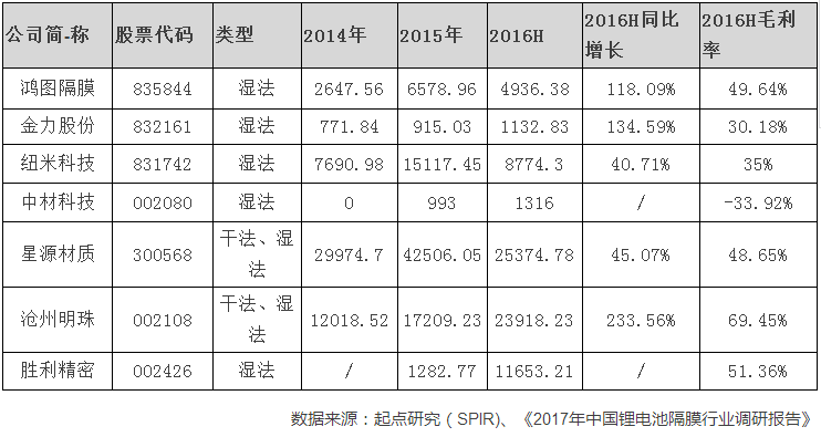2016年中國鋰電池隔膜產量為9.29億平米 同增33.03%