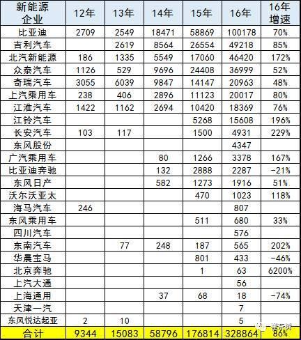 2016年新能源乘用車(chē)銷(xiāo)量達(dá)32.9萬(wàn)輛 比亞迪完勝