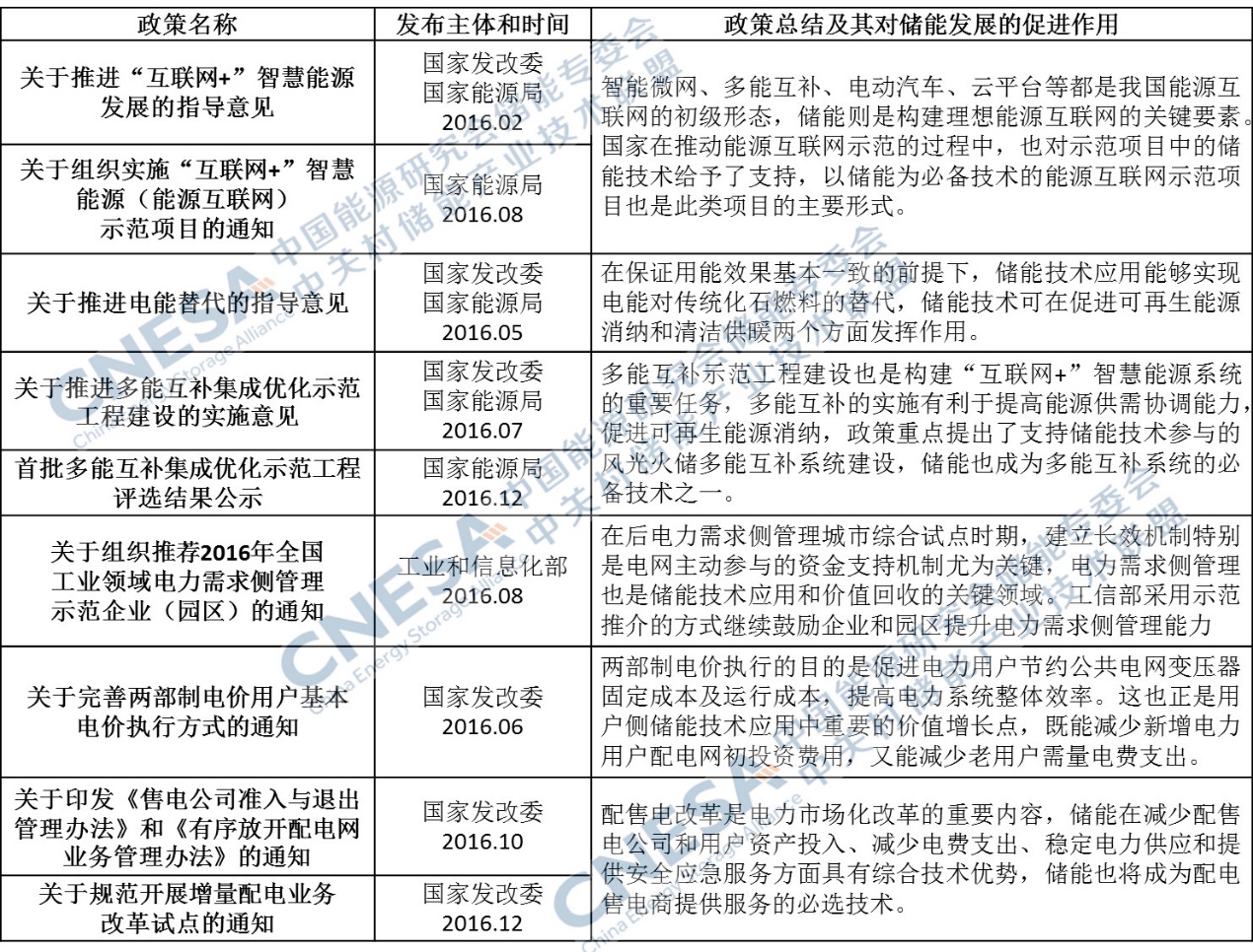 2016年儲(chǔ)能產(chǎn)業(yè)盤點(diǎn)：尋找儲(chǔ)能的商業(yè)化市場(chǎng)