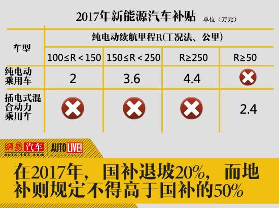 新能源汽車補貼退坡40% 或成推廣最大難題