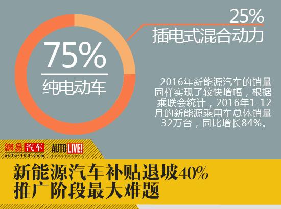 新能源汽車補貼退坡40% 或成推廣最大難題