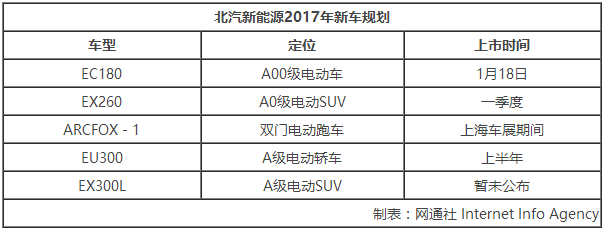 北汽新能源將推18款新車 今年沖20萬目標