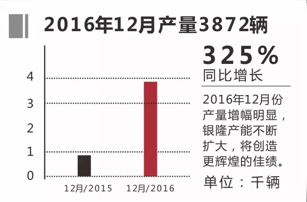 2016年銀隆純電動(dòng)客車訂單超6200輛 增長110%